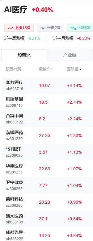 AI医疗概念股是什么意思?AI医疗概念龙头股有哪些?(图1)