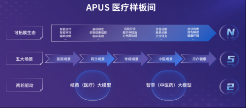 AI医疗为健康护航!解析APUS全球健康生态(图3)