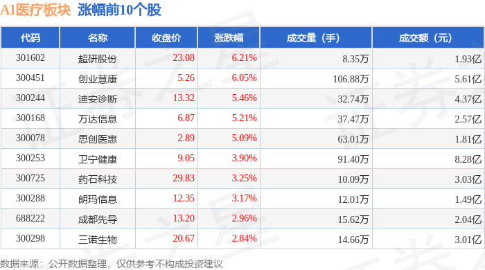 AI医疗板块4月8日涨086%超研股份领涨主力资金净流出447亿元(图1)