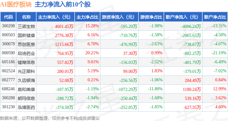 AI医疗板块4月8日涨086%超研股份领涨主力资金净流出447亿元(图3)