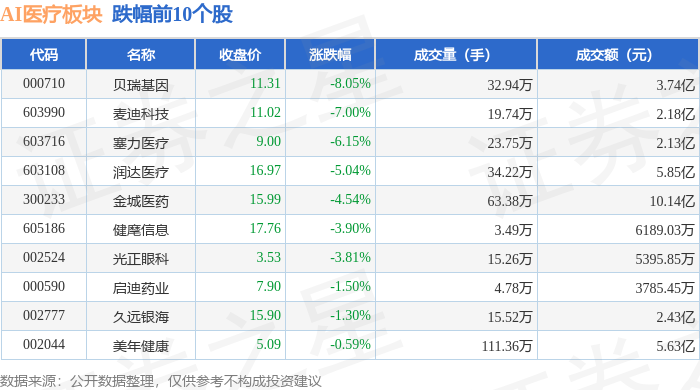 AI医疗板块4月8日涨086%超研股份领涨主力资金净流出447亿元(图2)