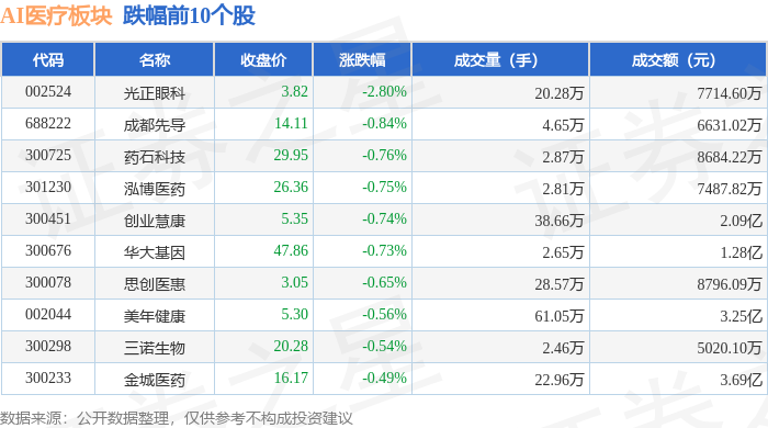 AI医疗板块4月17日涨003%麦迪科技领涨主力资金净流入726155万元(图2)