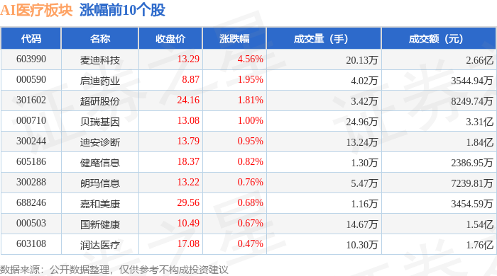 AI医疗板块4月17日涨003%麦迪科技领涨主力资金净流入726155万元(图1)