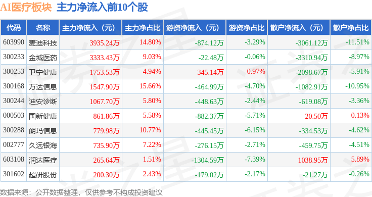 AI医疗板块4月17日涨003%麦迪科技领涨主力资金净流入726155万元(图3)