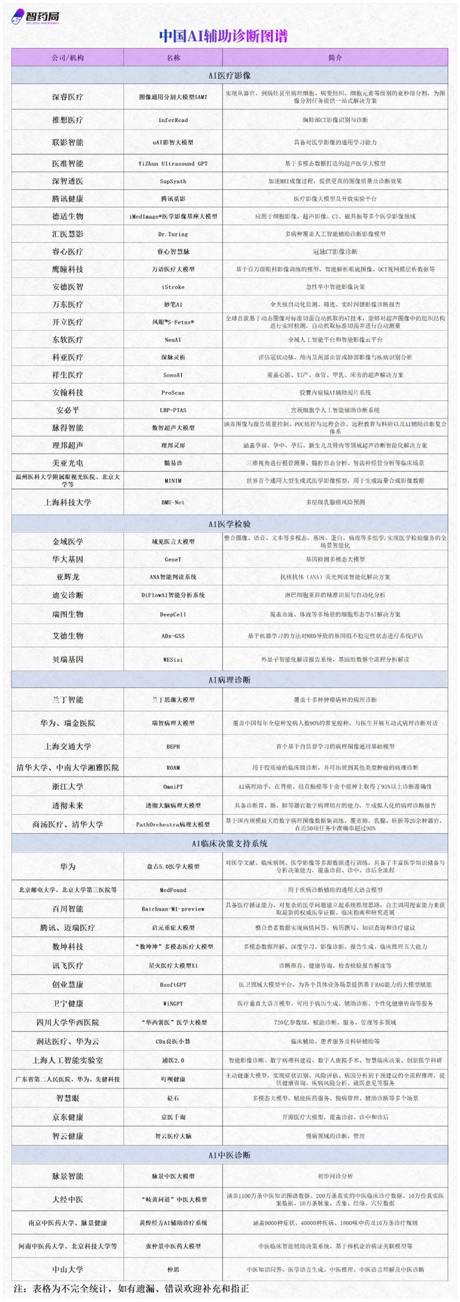 万亿AI医疗核心风口:AI辅助诊断 60家企业深度布局一文汇总!(图1)