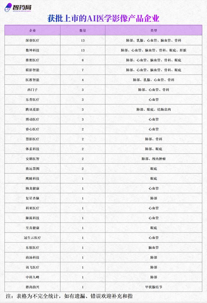 万亿AI医疗核心风口:AI辅助诊断 60家企业深度布局一文汇总!(图3)