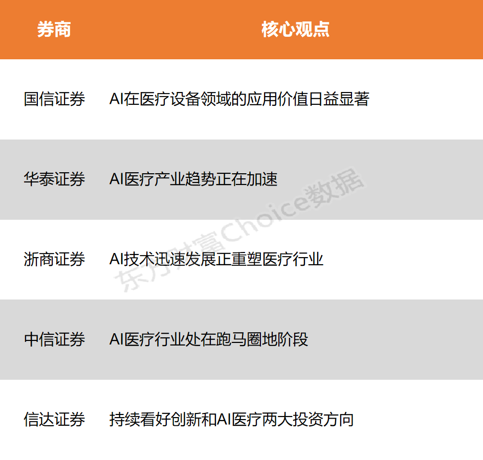 AI发展重塑医疗行业 产业趋势正在加速(图1)