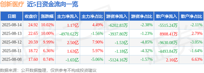 8月14日创新医疗(002173)涨停分析:中报改善、脑机接口、AI医疗驱动(图1)