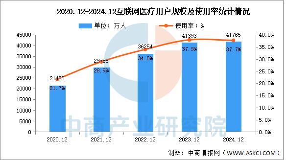 2025年中国互联网医疗行业市场前景预测研究报告(图6)