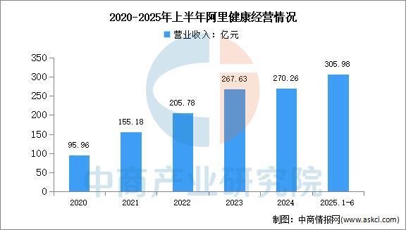 2025年中国互联网医疗行业市场前景预测研究报告(图10)