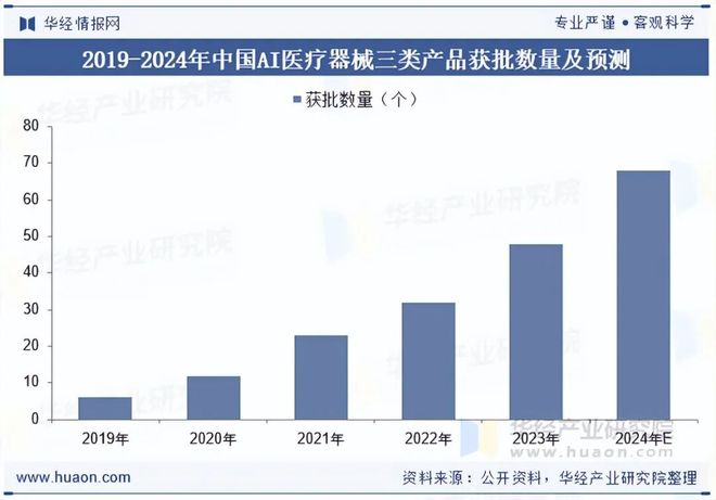 2025年中国AI医疗器械行业现状与展望(附市场规模、区域分布、获批数量及产品覆盖领域)「图」(图6)