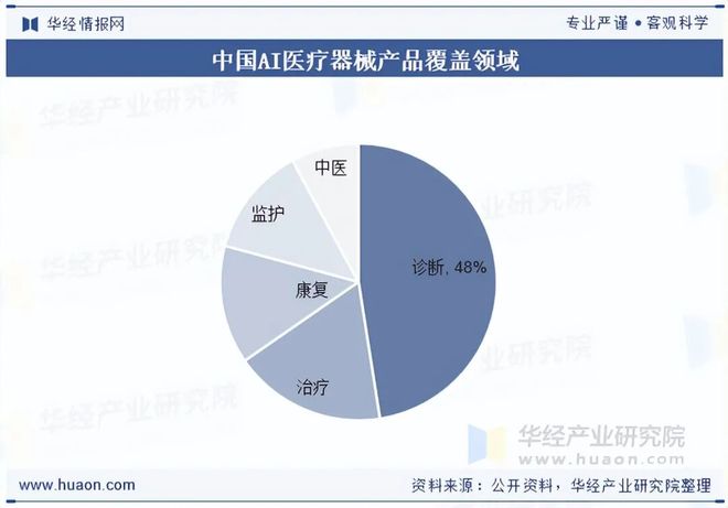 2025年中国AI医疗器械行业现状与展望(附市场规模、区域分布、获批数量及产品覆盖领域)「图」(图7)