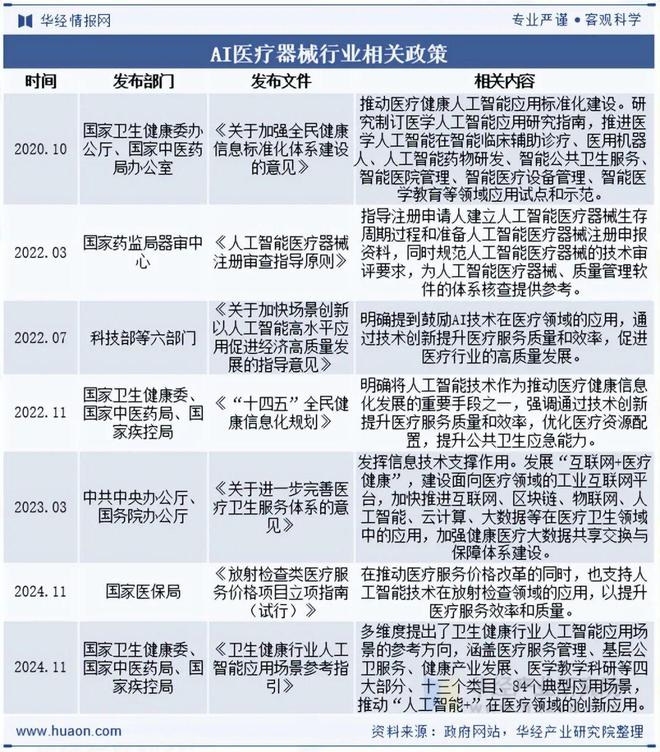 2025年中国AI医疗器械行业现状与展望(附市场规模、区域分布、获批数量及产品覆盖领域)「图」(图2)