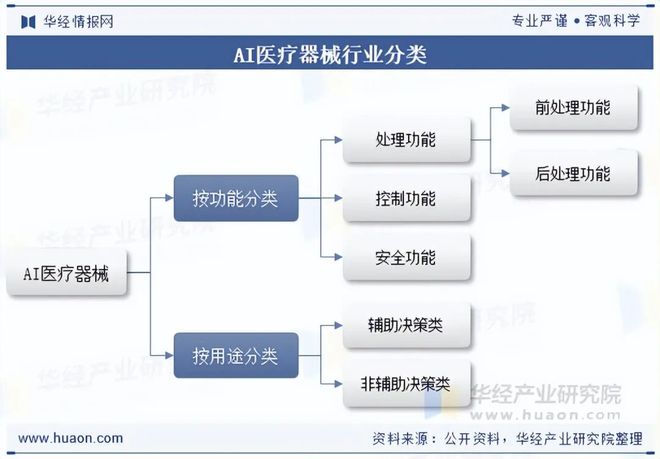 2025年中国AI医疗器械行业现状与展望(附市场规模、区域分布、获批数量及产品覆盖领域)「图」(图1)