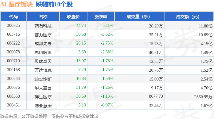 AI 医疗板块9月17日跌089%药石科技领跌主力资金净流出455亿元(图2)