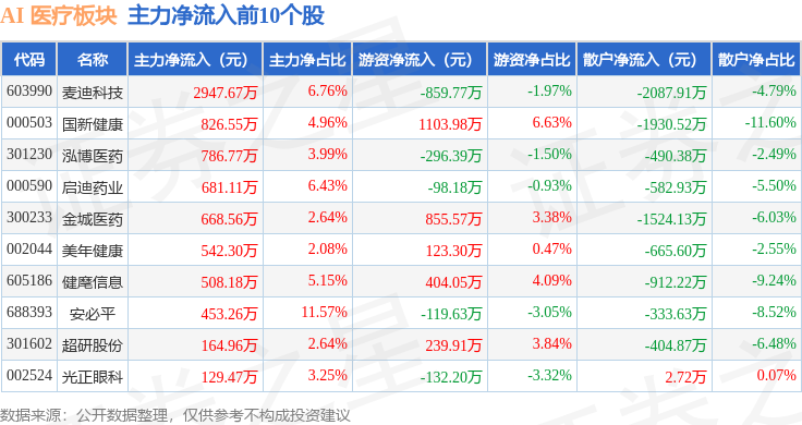 AI 医疗板块9月17日跌089%药石科技领跌主力资金净流出455亿元(图3)