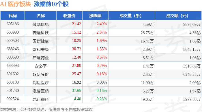 AI 医疗板块9月17日跌089%药石科技领跌主力资金净流出455亿元(图1)