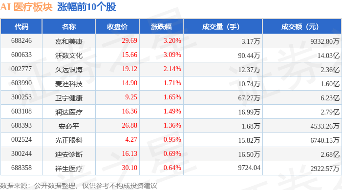 AI 医疗板块9月25日涨036%嘉和美康领涨主力资金净流出276744万元(图1)