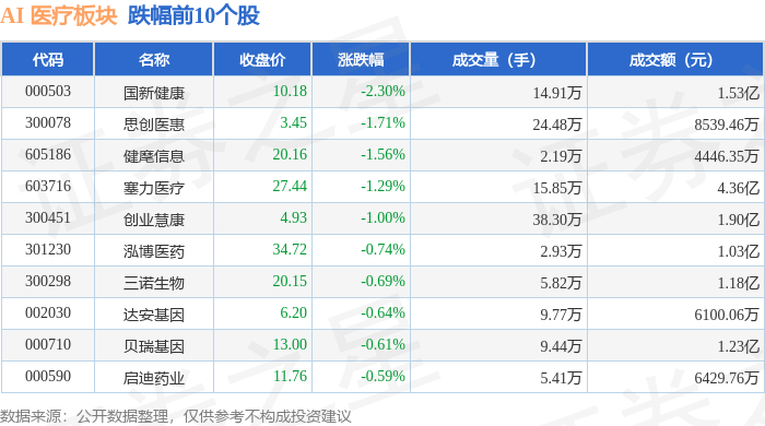 AI 医疗板块9月25日涨036%嘉和美康领涨主力资金净流出276744万元(图2)