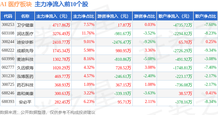 AI 医疗板块9月25日涨036%嘉和美康领涨主力资金净流出276744万元(图3)