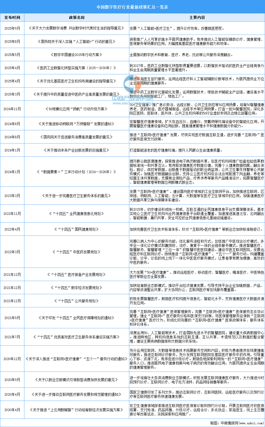 2025年中国数字医疗行业最新政策汇总一览(表)(图1)