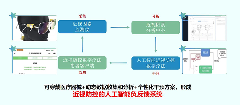 近视防治也能用上数字疗法?这款AI黑科技何以斩获创新创业大赛佳绩(图1)