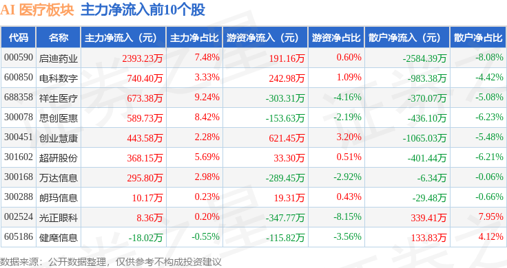 AI 医疗板块10月23日涨008%启迪药业领涨主力资金净流出227亿元(图3)