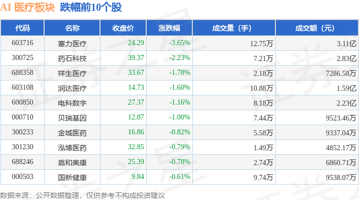 AI 医疗板块10月23日涨008%启迪药业领涨主力资金净流出227亿元(图2)
