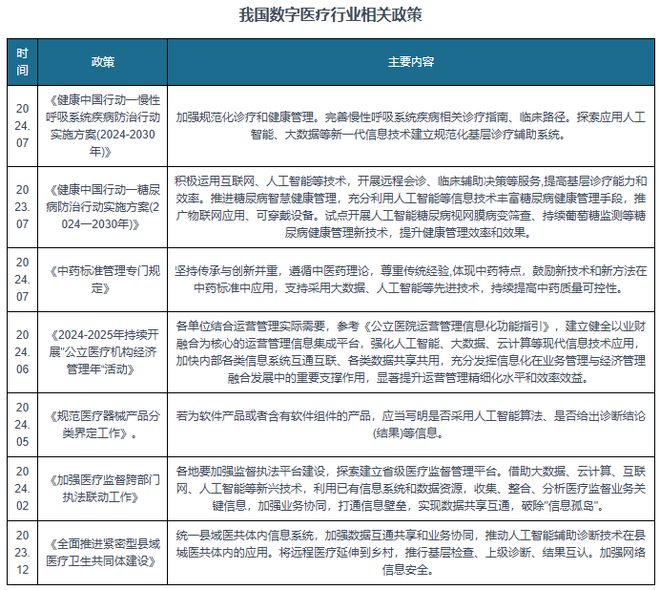政策暖风频吹 数字医疗行业细分领域百花齐放 市场处高度竞争状态(图1)