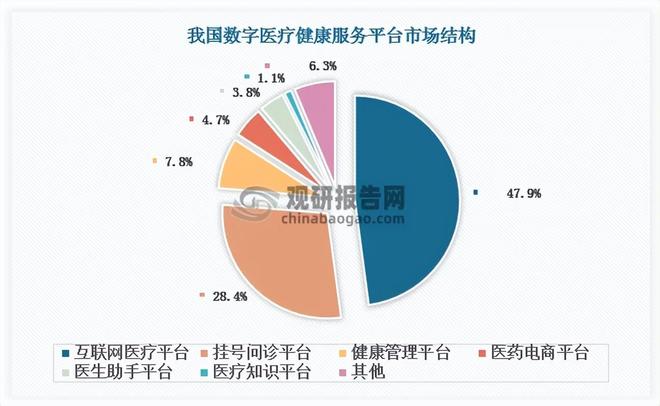 政策暖风频吹 数字医疗行业细分领域百花齐放 市场处高度竞争状态(图7)