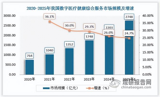 政策暖风频吹 数字医疗行业细分领域百花齐放 市场处高度竞争状态(图2)