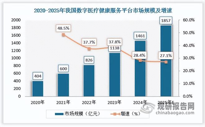 政策暖风频吹 数字医疗行业细分领域百花齐放 市场处高度竞争状态(图5)