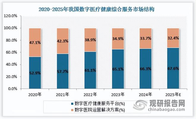 政策暖风频吹 数字医疗行业细分领域百花齐放 市场处高度竞争状态(图3)