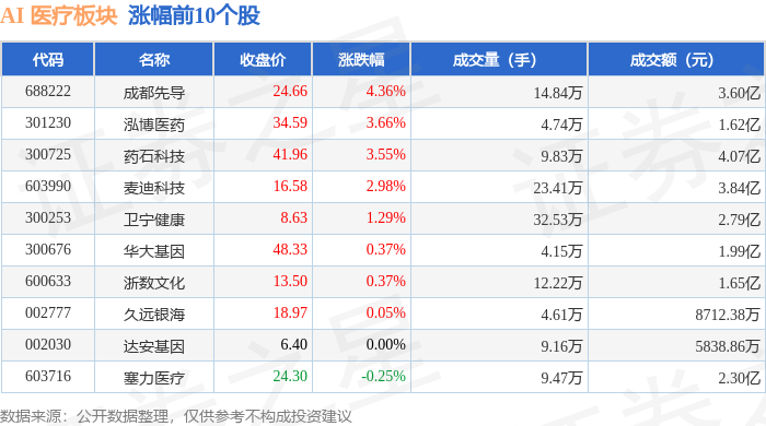 AI 医疗板块10月29日跌001%嘉和美康领跌主力资金净流出152亿元(图1)