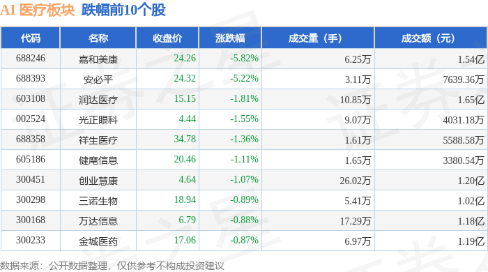 AI 医疗板块10月29日跌001%嘉和美康领跌主力资金净流出152亿元(图2)