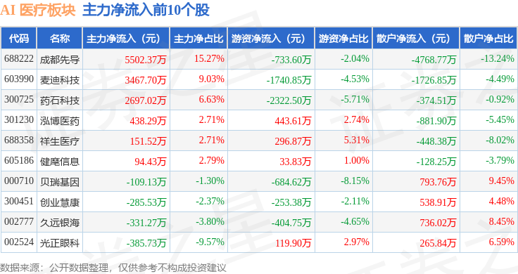 AI 医疗板块10月29日跌001%嘉和美康领跌主力资金净流出152亿元(图3)