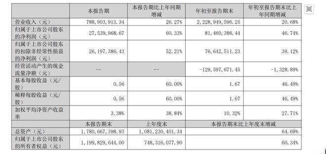云汉芯城交卷上市以来首份财报2025Q3营收增2627%一站式数字化打造行业样本(图1)