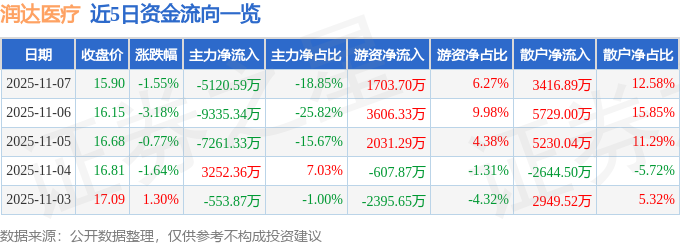 股票行情快报:润达医疗(603108)11月7日主力资金净卖出512059万元(图1)