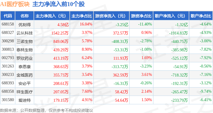 AI医疗板块12月26日跌029%荣科科技领跌主力资金净流出798亿元(图3)