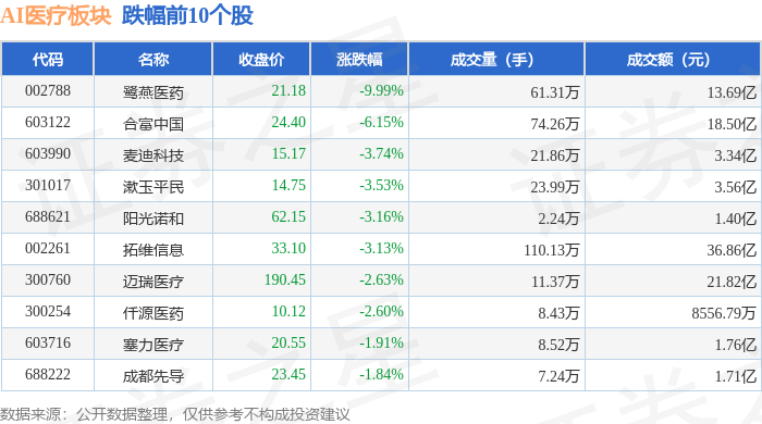 AI医疗板块12月31日跌037%鹭燕医药领跌主力资金净流出13亿元(图2)