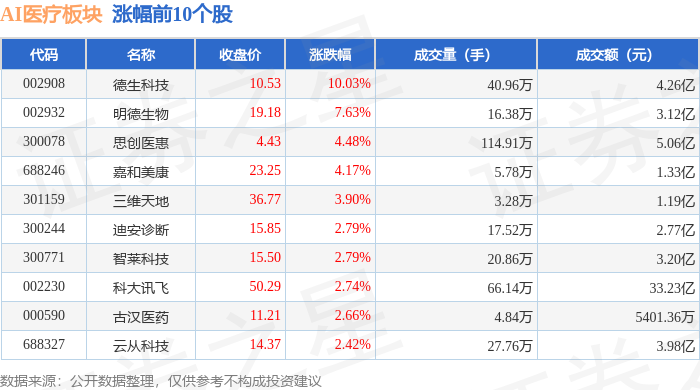 AI医疗板块12月31日跌037%鹭燕医药领跌主力资金净流出13亿元(图1)