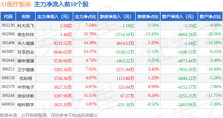 AI医疗板块12月31日跌037%鹭燕医药领跌主力资金净流出13亿元(图3)