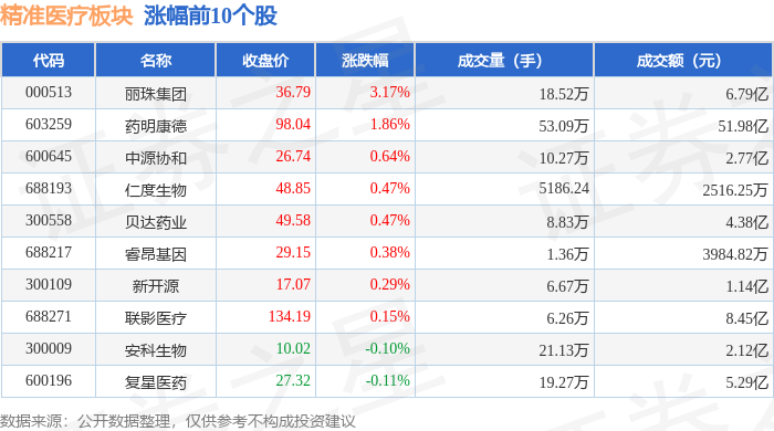 精准医疗板块1月7日涨066%丽珠集团领涨主力资金净流入293057万元(图1)