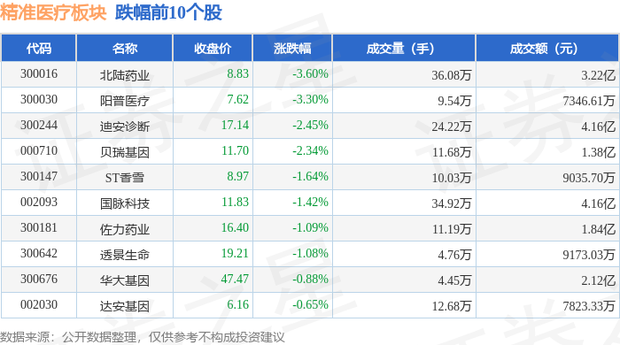 精准医疗板块1月7日涨066%丽珠集团领涨主力资金净流入293057万元(图2)