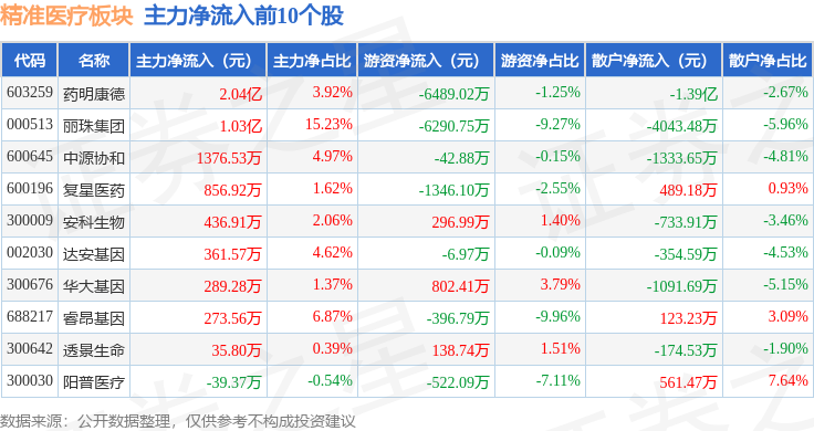 精准医疗板块1月7日涨066%丽珠集团领涨主力资金净流入293057万元(图3)
