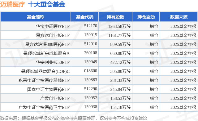 3月4日迈瑞医疗创60日新低华宝中证医疗ETF基金重仓该股(图1)