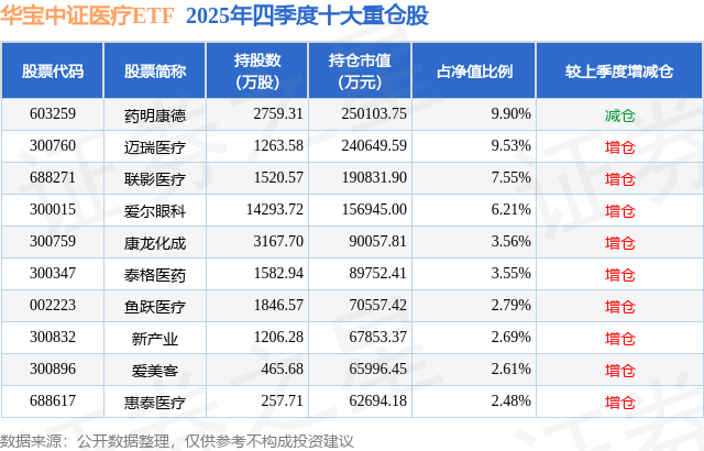 3月4日迈瑞医疗创60日新低华宝中证医疗ETF基金重仓该股(图2)