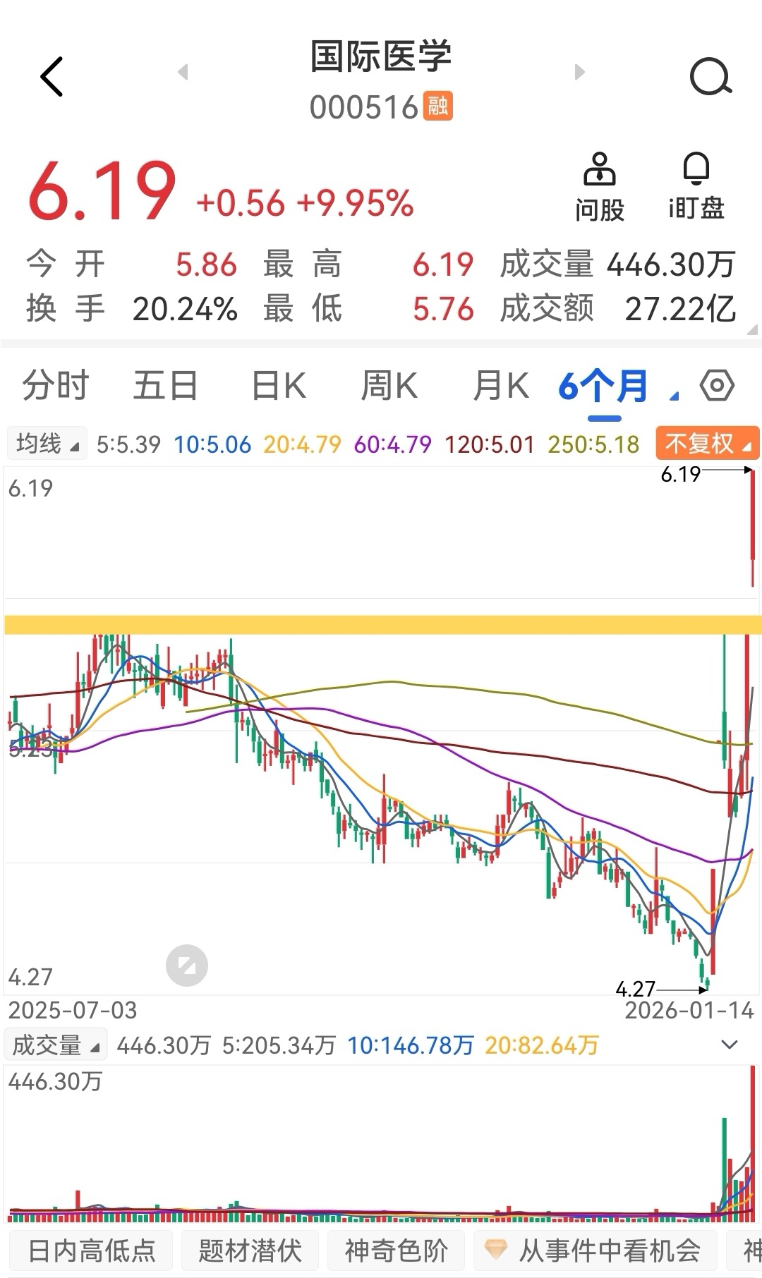 1分钟涨停！002361 四连板
